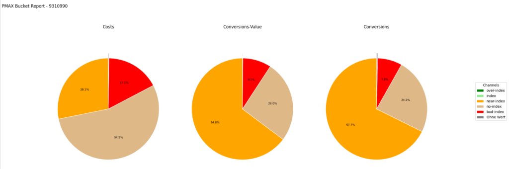 Google Ads Audit Budgetverteilung