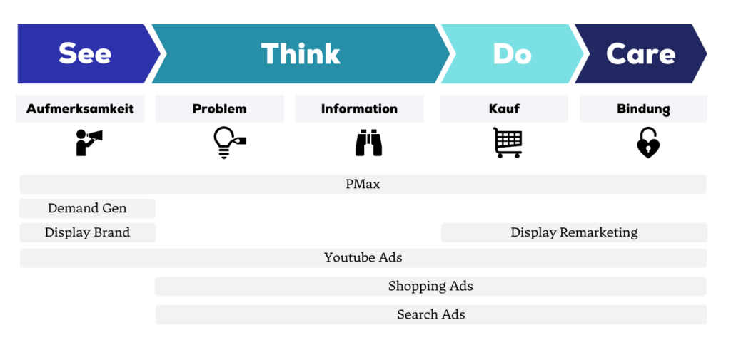 Google Ads Audit: Customer Journey mit Phasen: See, Think, Do, Care