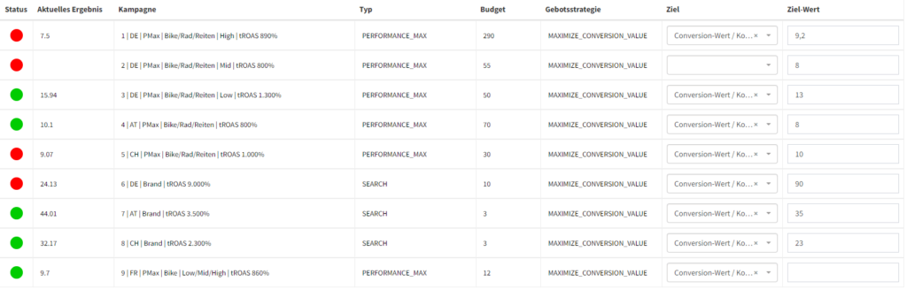 Google Ads Audit: Handlungsbedarf bei Kampagnen