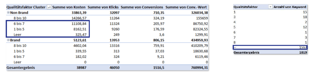 Google Ads Audit: Analyse Qualitätsfaktor