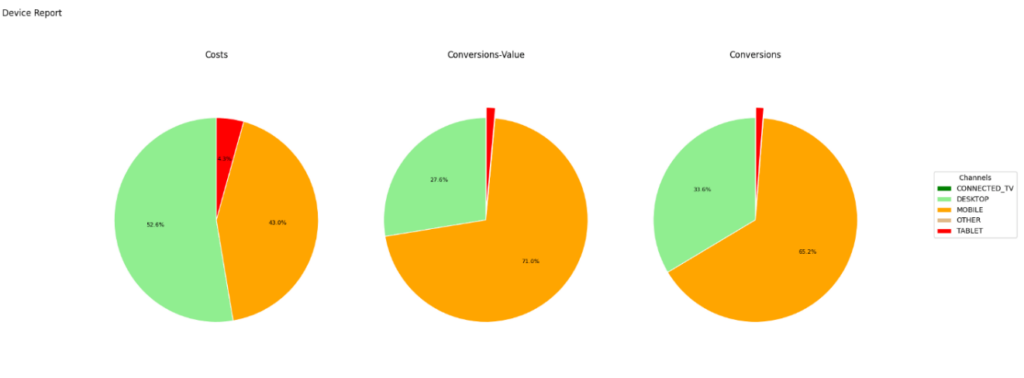 Google Ads Audit: Desktop vs. Mobile