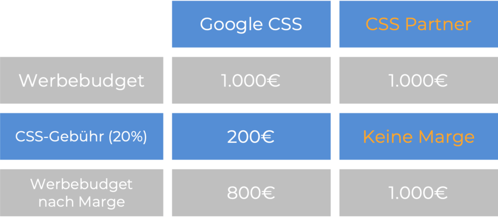 OMT-Magazin: Vergleichsübersicht CSS/Google