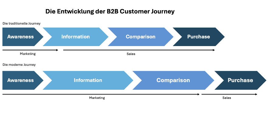 Schaubild: Die Entwicklung der B2B Customer Journey