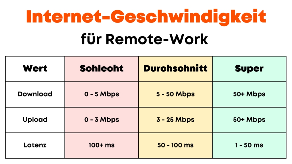 Übersicht über gute und schlechte Internetgeschwindigkeiten