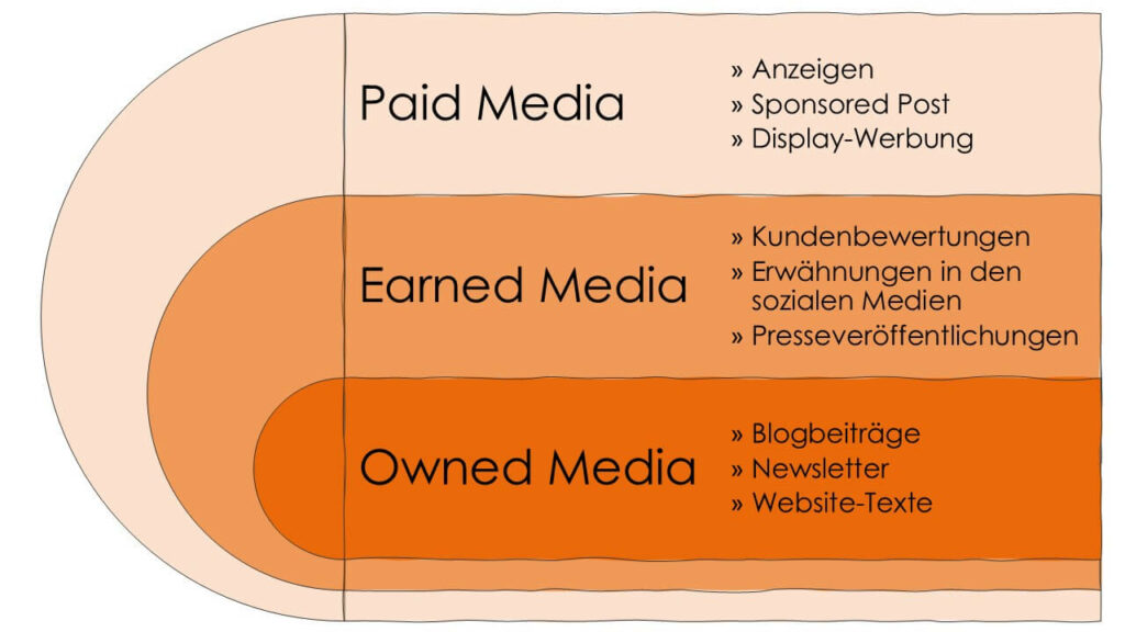 Paid Media Earned Media Owned Media