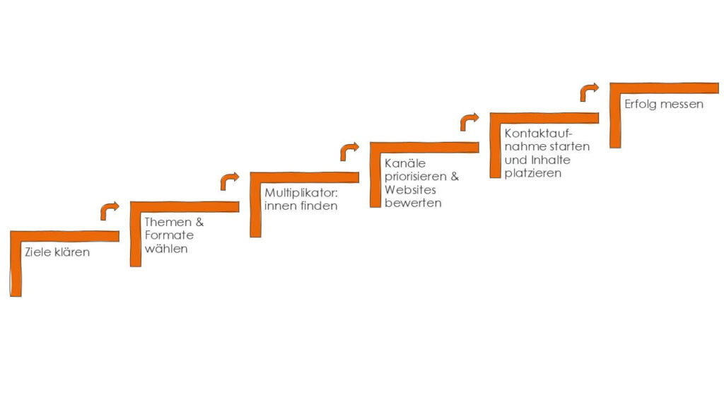 Schritte zum erfolgreichen Content Seeding