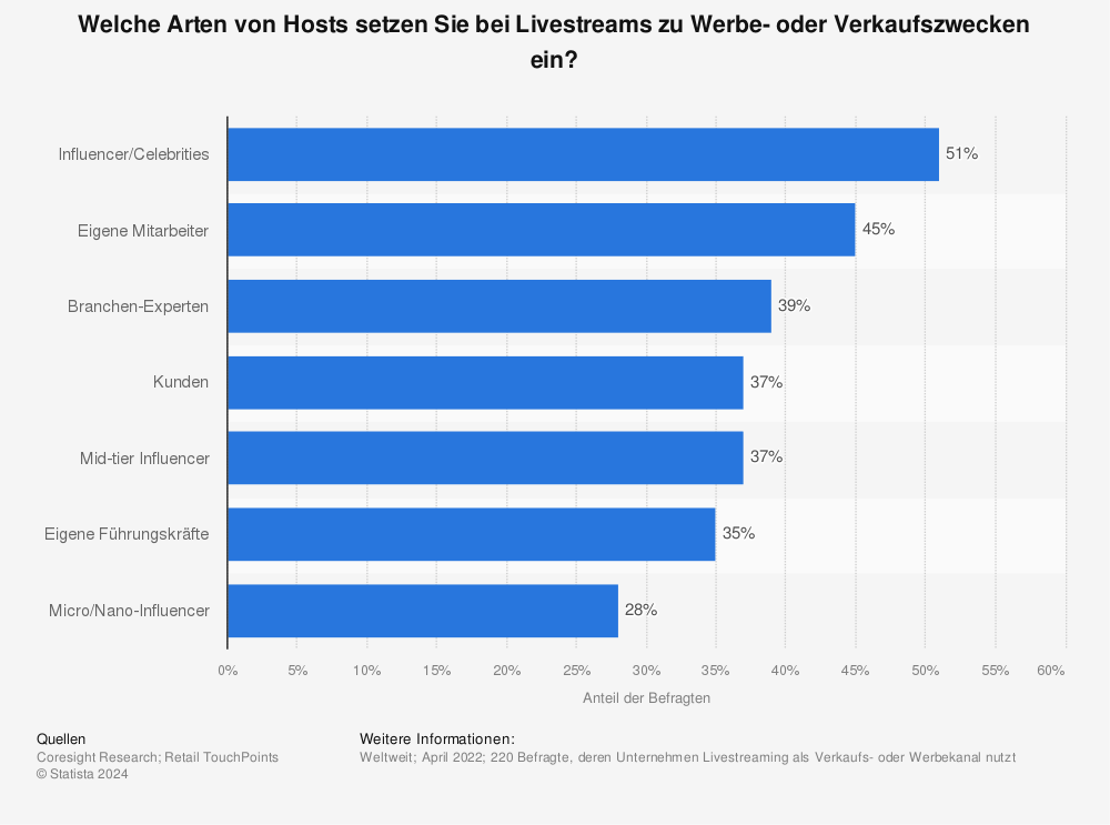 Grafik: Welche Hosts setzen Untrenehmen bei LIvestreams ein