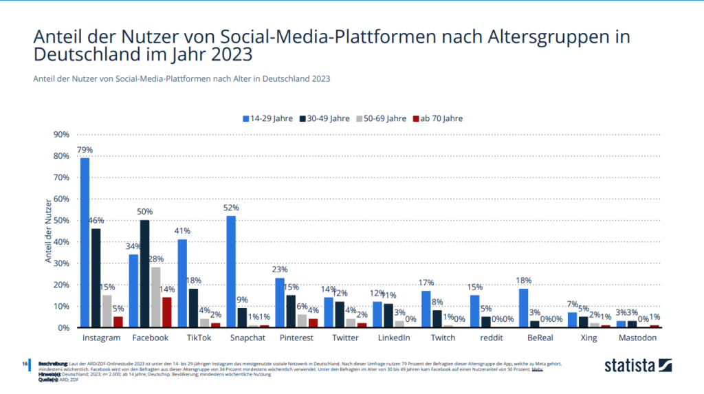 Statista: Verteilung der Social Media Nutzer