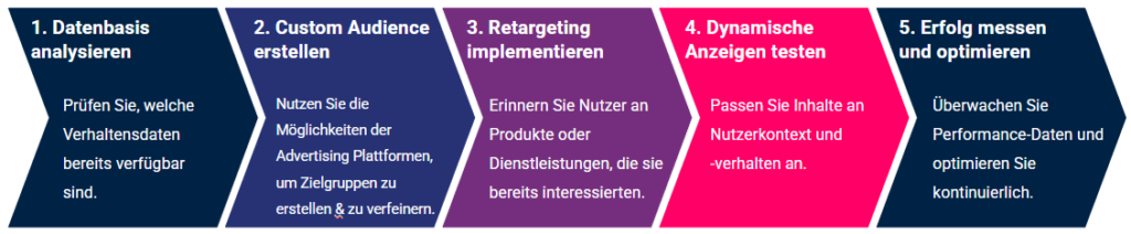 Empfohlene Schritte für die Nutzung von Behavioral Targeting