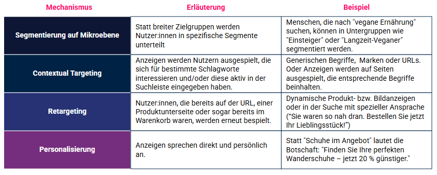 Mechanismen von Behavioral Targeting